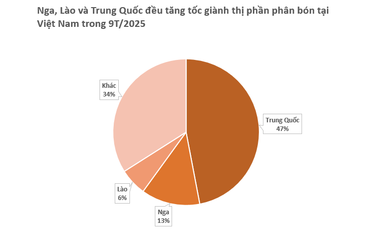 Nga, Lào cùng đưa sang Việt Nam hàng trăm nghìn tấn hàng quan trọng: Nước ta sử dụng gấp 3 lần trung bình thế giới, là ‘chìa khóa’ cho ngành nông sản- Ảnh 2. Nga, Lào cùng đưa sang Việt Nam hàng trăm nghìn tấn hàng quan trọng: Nước ta sử dụng gấp 3 lần trung bình thế giới, là ‘chìa khóa’ cho ngành nông sản- Ảnh 2.