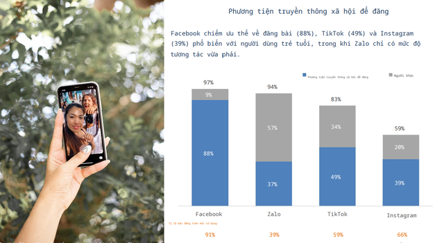 Khảo sát mới: TikTok đang vươn lên thành "siêu chợ" trực tuyến nhưng Facebook vẫn có thứ khiến người dùng không thể rời tay- Ảnh 2. Khảo sát mới: TikTok đang vươn lên thành