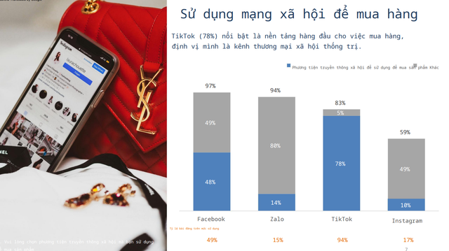 Khảo sát mới: TikTok đang vươn lên thành "siêu chợ" trực tuyến nhưng Facebook vẫn có thứ khiến người dùng không thể rời tay- Ảnh 4. Khảo sát mới: TikTok đang vươn lên thành