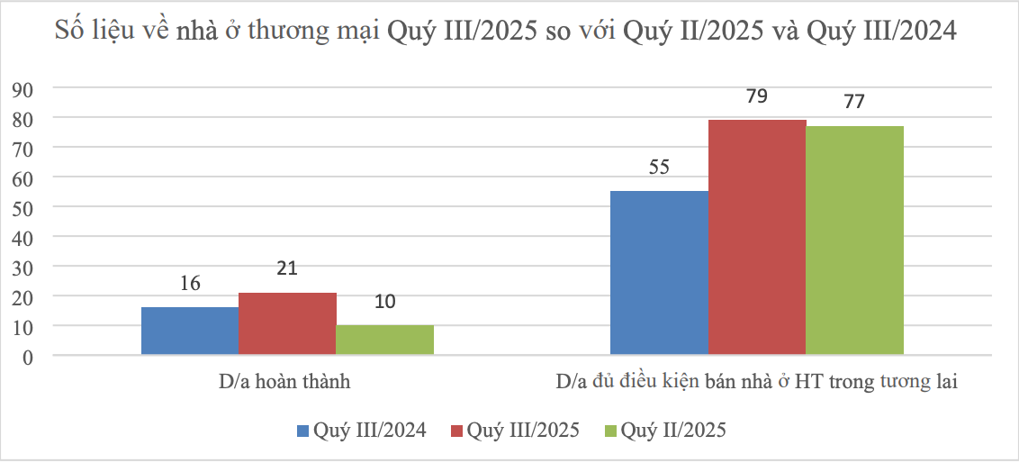 Giao dịch chung cư, nhà riêng lẻ giảm mạnh nhưng giá vẫn tăng cao- Ảnh 2. Giao dịch chung cư, nhà riêng lẻ giảm mạnh nhưng giá vẫn tăng cao- Ảnh 2.