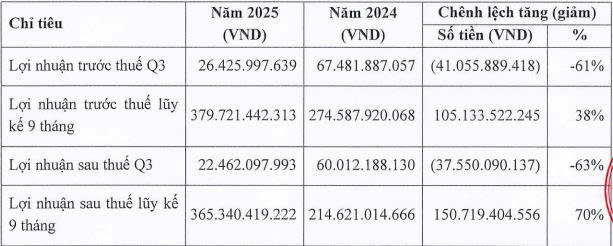 Giá heo ‘hạ nhiệt’, lợi nhuận Baf Việt Nam 'bốc hơi' 63% trong quý III/2025- Ảnh 1. Giá heo ‘hạ nhiệt’, lợi nhuận Baf Việt Nam 'bốc hơi' 63% trong quý III/2025- Ảnh 1.