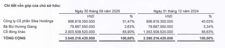 Giá heo ‘hạ nhiệt’, lợi nhuận Baf Việt Nam 'bốc hơi' 63% trong quý III/2025- Ảnh 2. Giá heo ‘hạ nhiệt’, lợi nhuận Baf Việt Nam 'bốc hơi' 63% trong quý III/2025- Ảnh 2.