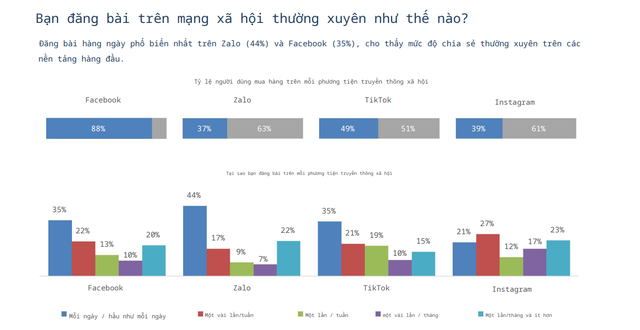 Khảo sát mới: TikTok đang vươn lên thành "siêu chợ" trực tuyến nhưng Facebook vẫn có thứ khiến người dùng không thể rời tay- Ảnh 3. Khảo sát mới: TikTok đang vươn lên thành