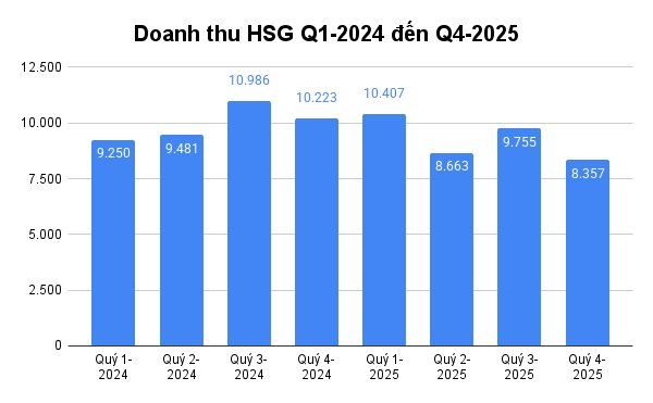 Hoa Sen (HSG) đứt chuỗi tăng trưởng 3 quý liên tục: Lãi 85 tỷ đồng trong quý cuối niên độ- Ảnh 2. Hoa Sen (HSG) đứt chuỗi tăng trưởng 3 quý liên tục: Lãi 85 tỷ đồng trong quý cuối niên độ- Ảnh 2.