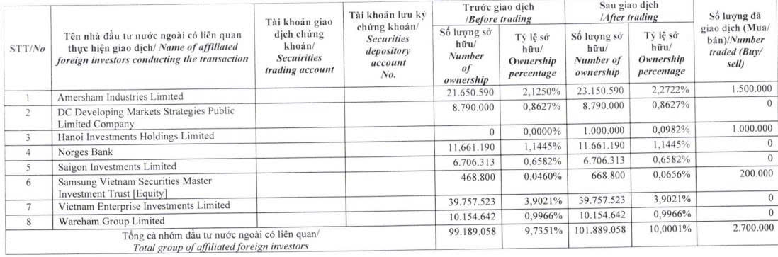 Dragon Capital vừa mua vào 2,7 triệu cổ phiếu DXG- Ảnh 1. Dragon Capital vừa mua vào 2,7 triệu cổ phiếu DXG- Ảnh 1.