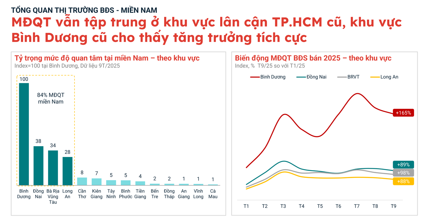 Bất động sản đang hình thành "vành đai vệ tinh" sôi động quanh TP.HCM- Ảnh 1. Không phải TP.HCM (cũ), Đồng Nai, Tây Ninh được nhà đầu tư đổ xô về nhiều mà khu vực này mới