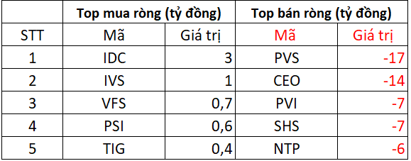 Phiên 31/10: Khối ngoại tiếp đà bán ròng hơn nửa nghìn tỷ, ngược chiều  Phiên 31/10: Khối ngoại tiếp đà bán ròng hơn nửa nghìn tỷ, ngược chiều
