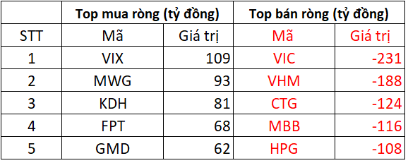 Phiên 31/10: Khối ngoại tiếp đà bán ròng hơn nửa nghìn tỷ, ngược chiều  Phiên 31/10: Khối ngoại tiếp đà bán ròng hơn nửa nghìn tỷ, ngược chiều