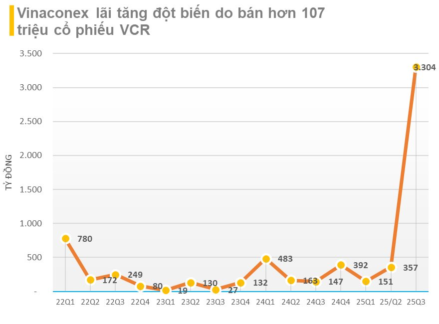 Vinaconex (VCG) báo lãi ròng quý 3 tăng đột biến hơn 2.000% lên 3.300 tỷ đồng do bán thành công hơn 107 triệu cổ phiếu VCR- Ảnh 2. Vinaconex (VCG) báo lãi ròng quý 3 tăng đột biến hơn 2.000% lên 3.300 tỷ đồng do bán thành công hơn 107 triệu cổ phiếu VCR- Ảnh 2.