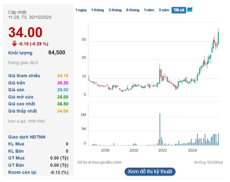 Công ty Việt Nam đầu tiên đưa nông sản đông lạnh vào châu Âu, Mỹ, Nhật: Lãi 9 tháng lớn chưa từng có, cổ phiếu ở vùng đỉnh lịch sử- Ảnh 5. Công ty Việt Nam đầu tiên đưa nông sản đông lạnh vào châu Âu, Mỹ, Nhật: Lãi 9 tháng lớn chưa từng có, cổ phiếu ở vùng đỉnh lịch sử- Ảnh 5.