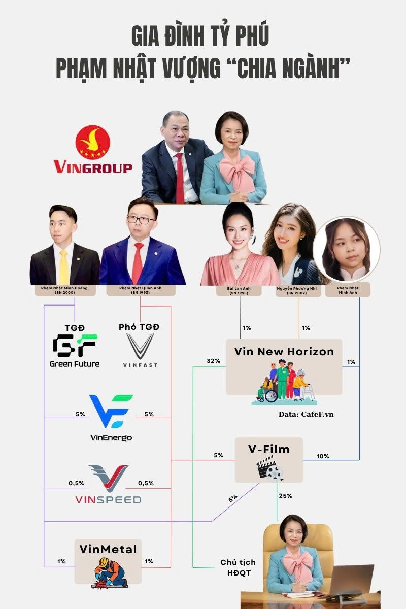 Gia đình tỷ phú Phạm Nhật Vượng 'chia đất' cho con cái như thế nào?- Ảnh 1. Gia đình tỷ phú Phạm Nhật Vượng 'chia đất' cho con cái như thế nào?- Ảnh 1.