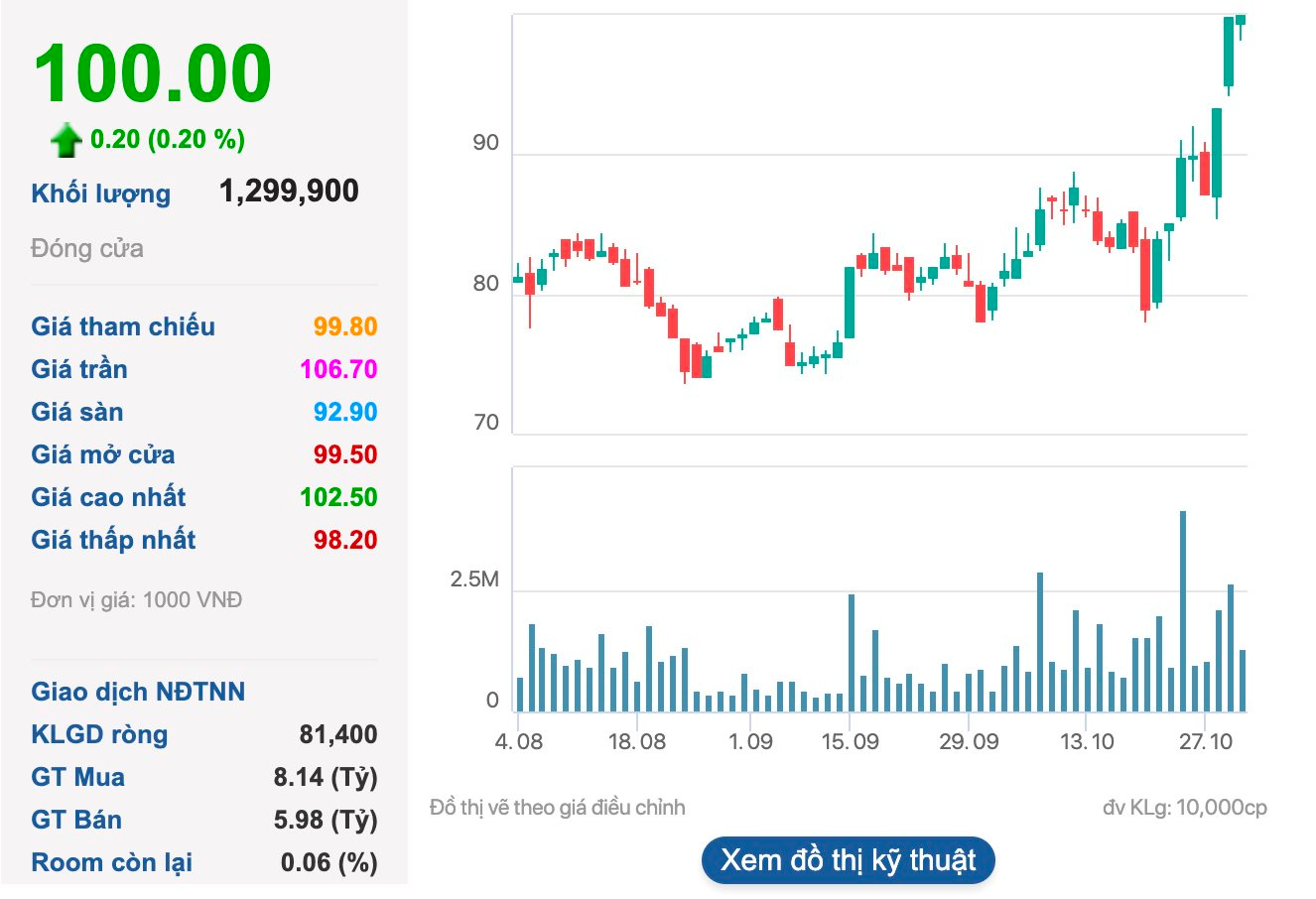 Sau 2 phiên cổ phiếu tăng kịch trần, Xây dựng Coteccons (CTD) báo lãi quý cao nhất 7 năm- Ảnh 2. Sau 2 phiên cổ phiếu tăng kịch trần, Xây dựng Coteccons (CTD) báo lãi quý cao nhất 7 năm- Ảnh 2.