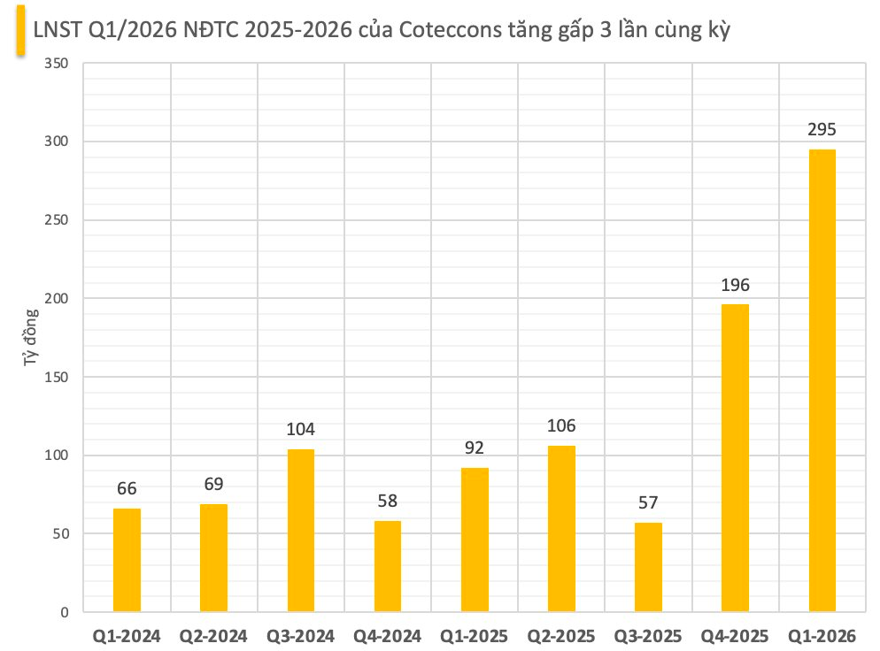 Sau 2 phiên cổ phiếu tăng kịch trần, Xây dựng Coteccons (CTD) báo lãi quý cao nhất 7 năm- Ảnh 1. Sau 2 phiên cổ phiếu tăng kịch trần, Xây dựng Coteccons (CTD) báo lãi quý cao nhất 7 năm- Ảnh 1.