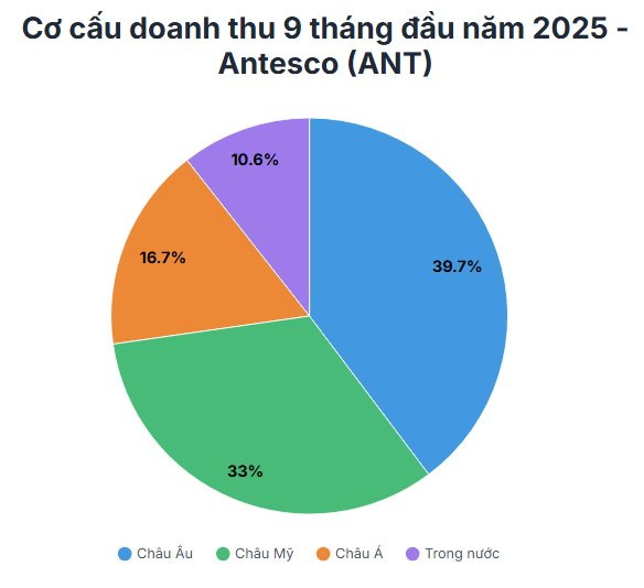 Công ty Việt Nam đầu tiên đưa nông sản đông lạnh vào châu Âu, Mỹ, Nhật: Lãi 9 tháng lớn chưa từng có, cổ phiếu ở vùng đỉnh lịch sử- Ảnh 3. Công ty Việt Nam đầu tiên đưa nông sản đông lạnh vào châu Âu, Mỹ, Nhật: Lãi 9 tháng lớn chưa từng có, cổ phiếu ở vùng đỉnh lịch sử- Ảnh 3.