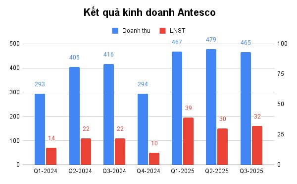 Công ty Việt Nam đầu tiên đưa nông sản đông lạnh vào châu Âu, Mỹ, Nhật: Lãi 9 tháng lớn chưa từng có, cổ phiếu ở vùng đỉnh lịch sử- Ảnh 2. Công ty Việt Nam đầu tiên đưa nông sản đông lạnh vào châu Âu, Mỹ, Nhật: Lãi 9 tháng lớn chưa từng có, cổ phiếu ở vùng đỉnh lịch sử- Ảnh 2.
