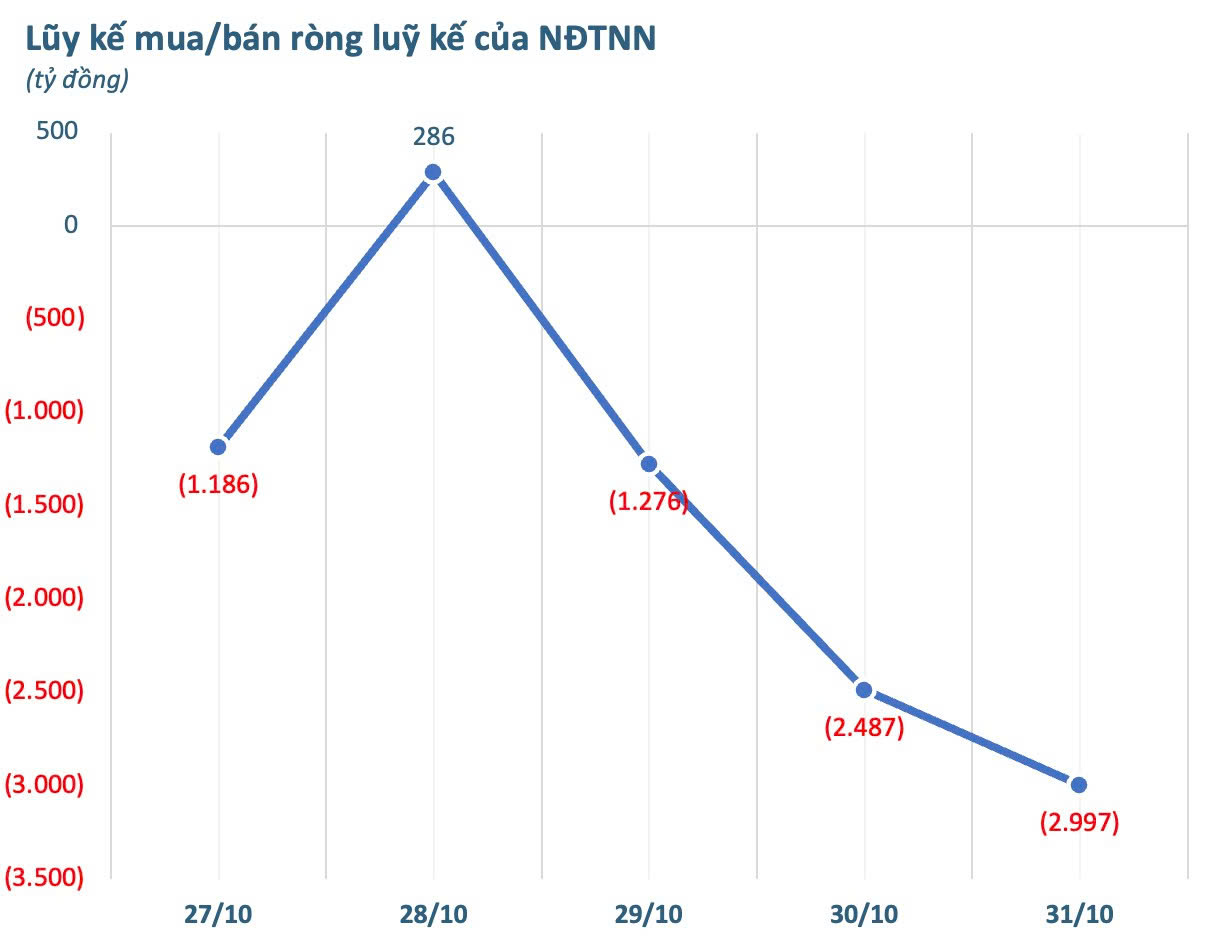 Một cổ phiếu ngân hàng bị khối ngoại bán ròng đột biến trong tuần cuối tháng 10- Ảnh 2. Một cổ phiếu ngân hàng bị khối ngoại bán ròng đột biến trong tuần cuối tháng 10- Ảnh 2.