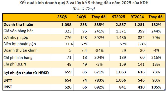 Một công ty bất động sản lập kỷ lục mới: Lợi nhuận "khủng" gấp 8 lần cùng kỳ- Ảnh 1. Một công ty bất động sản lập kỷ lục mới: Lợi nhuận "khủng" gấp 8 lần cùng kỳ- Ảnh 1.