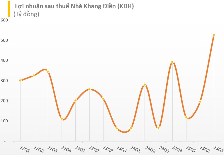 Một công ty bất động sản lập kỷ lục mới: Lợi nhuận "khủng" gấp 8 lần cùng kỳ- Ảnh 2. Một công ty bất động sản lập kỷ lục mới: Lợi nhuận "khủng" gấp 8 lần cùng kỳ- Ảnh 2.