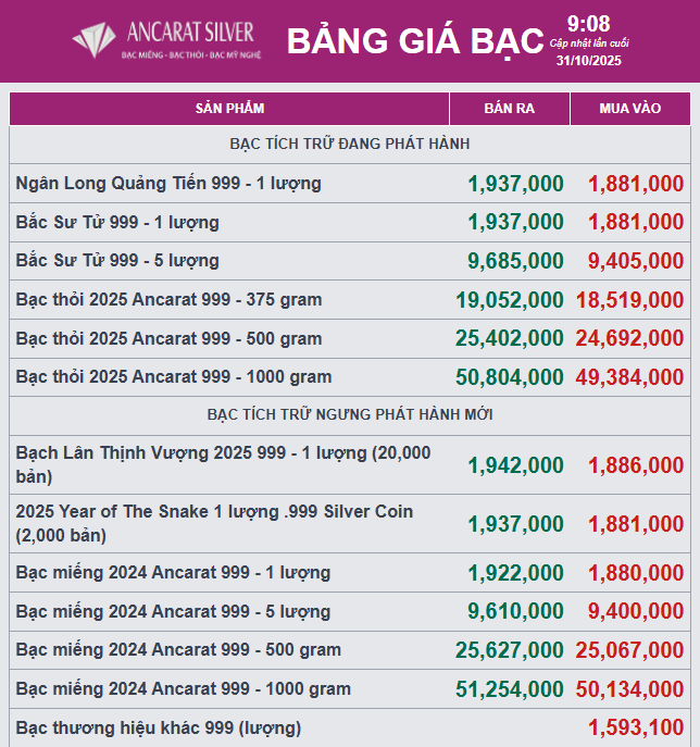 Giá bạc hôm nay 31/10 bật tăng mạnh - Ảnh 2. Giá bạc hôm nay 31/10 bật tăng mạnh - Ảnh 2.
