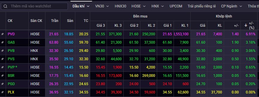 Bất ngờ nhóm cổ phiếu ngược dòng "xanh, tím" giữa lúc VN-Index giảm sâu- Ảnh 1. Bất ngờ nhóm cổ phiếu ngược dòng "xanh, tím" giữa lúc VN-Index giảm sâu- Ảnh 1.