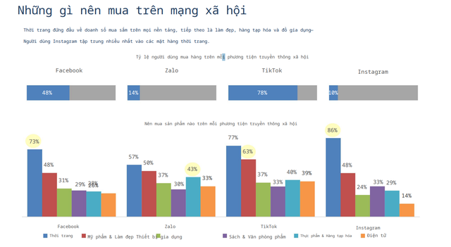 Khảo sát mới: TikTok đang vươn lên thành "siêu chợ" trực tuyến nhưng Facebook vẫn có thứ khiến người dùng không thể rời tay- Ảnh 5. Khảo sát mới: TikTok đang vươn lên thành