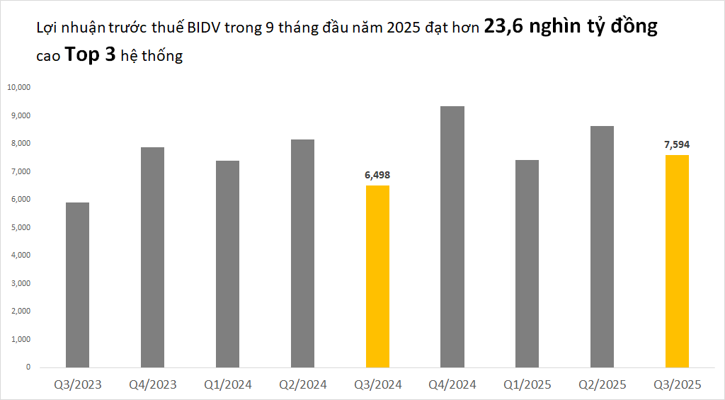 Ngân hàng Việt Nam đầu tiên cán mốc 3 triệu tỷ đồng tổng tài sản- Ảnh 2. Ngân hàng Việt Nam đầu tiên cán mốc 3 triệu tỷ đồng tổng tài sản- Ảnh 2.
