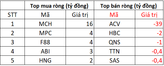 Phiên 31/10: Khối ngoại tiếp đà bán ròng hơn nửa nghìn tỷ, ngược chiều  Phiên 31/10: Khối ngoại tiếp đà bán ròng hơn nửa nghìn tỷ, ngược chiều