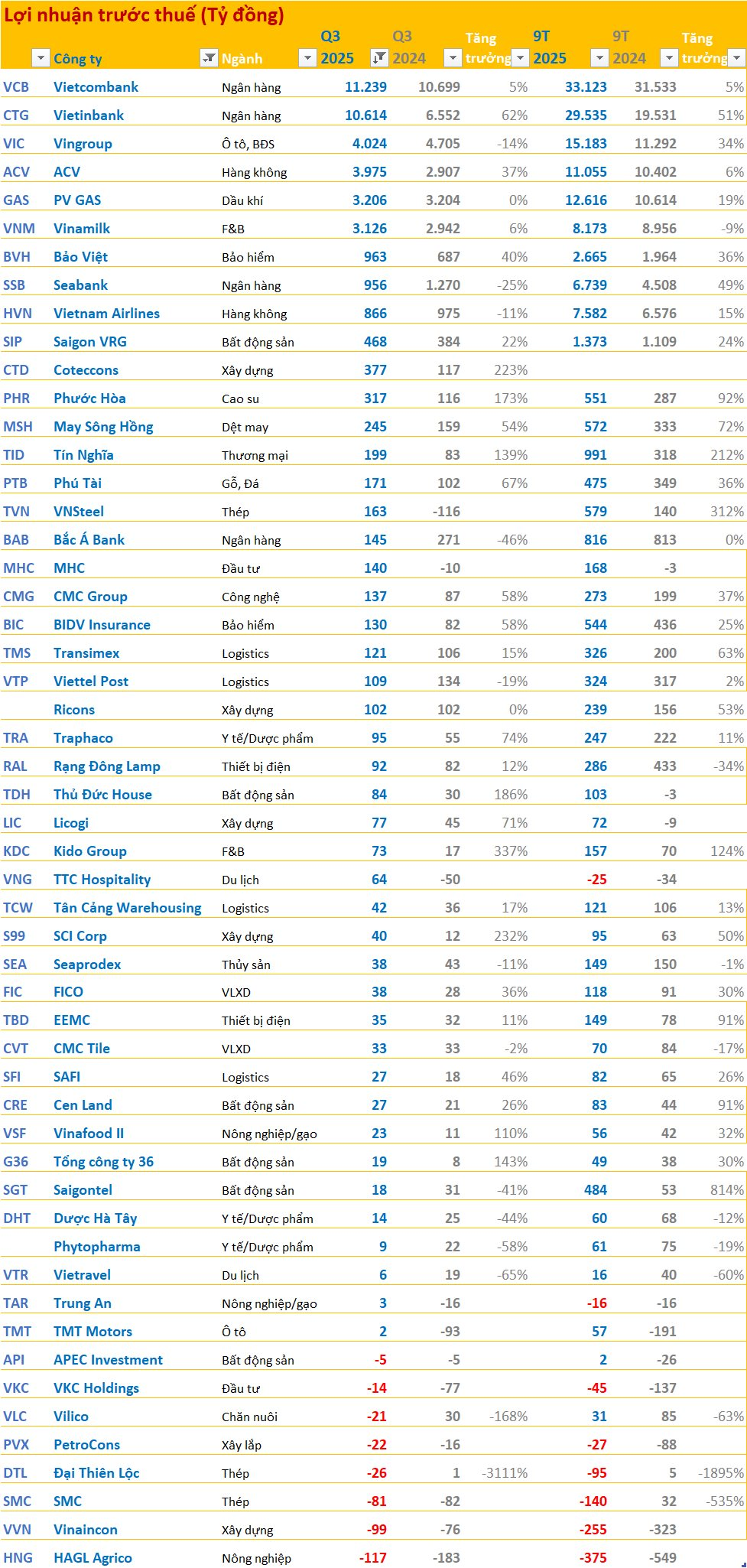 Cập nhật BCTC quý 3/2025 chiều ngày 31/10: Vingroup, HAGL Agrico, VNG... công bố- Ảnh 2.