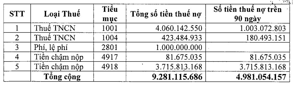 CEO 1 trong những DN bất động sản lớn nhất sàn chứng khoán nhận cảnh báo tạm hoãn xuất cảnh từ
Thuế TP.HCM vì công ty nợ thuế- Ảnh 2.