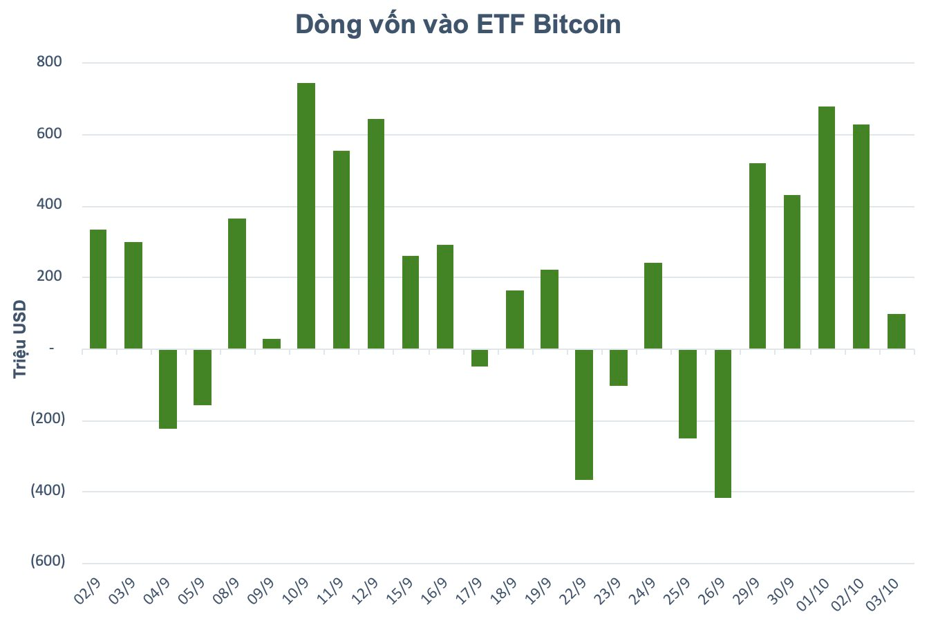 Các "cá voi" âm thầm gom hàng, Bitcoin áp sát đỉnh lịch sử- Ảnh 2.