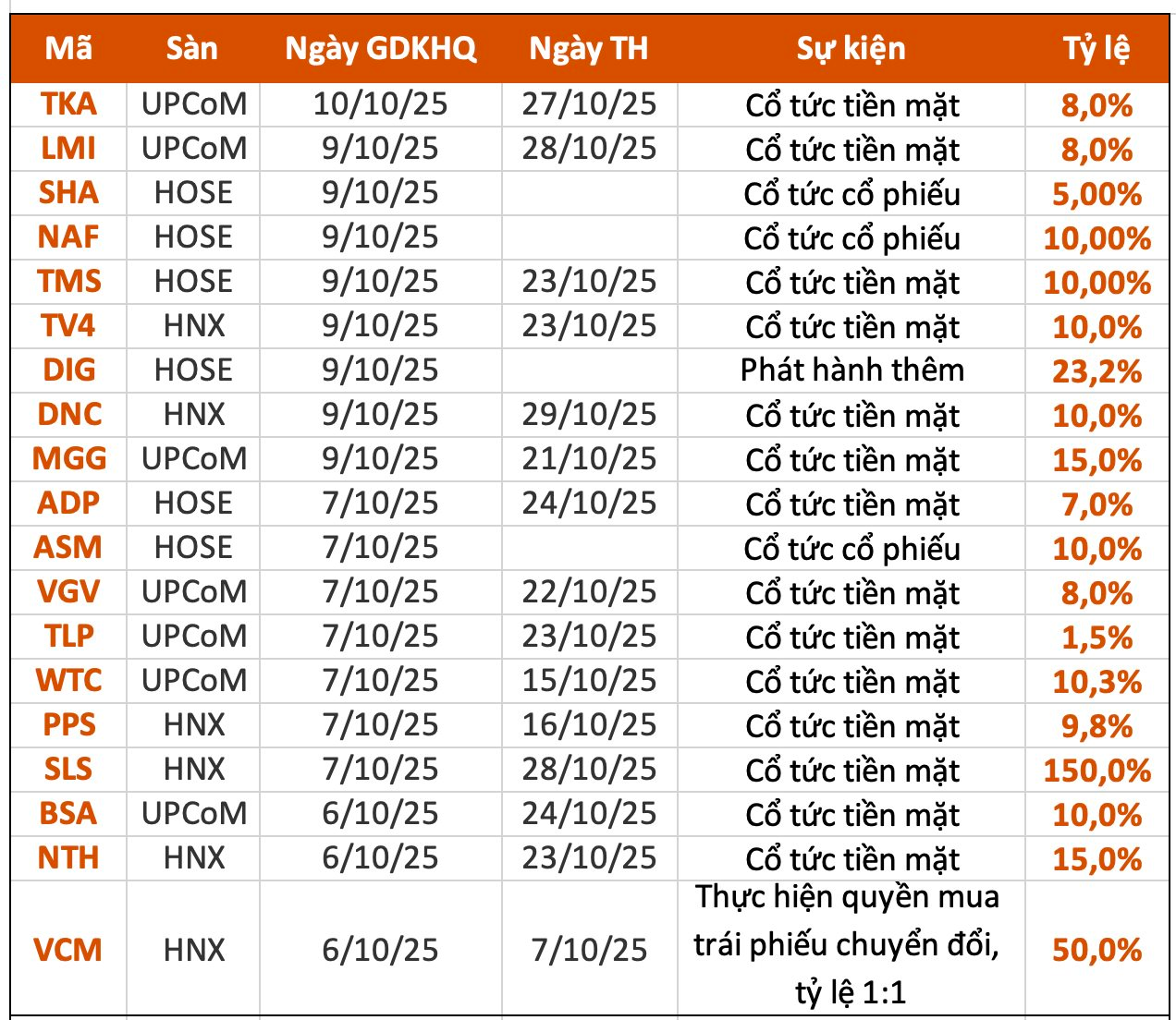 Lịch chốt quyền cổ tức 6/10– 10/10: Cổ tức tiền mặt cao nhất 150%- Ảnh 1.