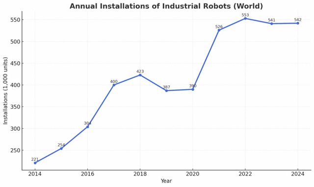 Trung Quốc vượt mặt thế giới với 'đế chế robot' khổng lồ trong nhà máy- Ảnh 3.