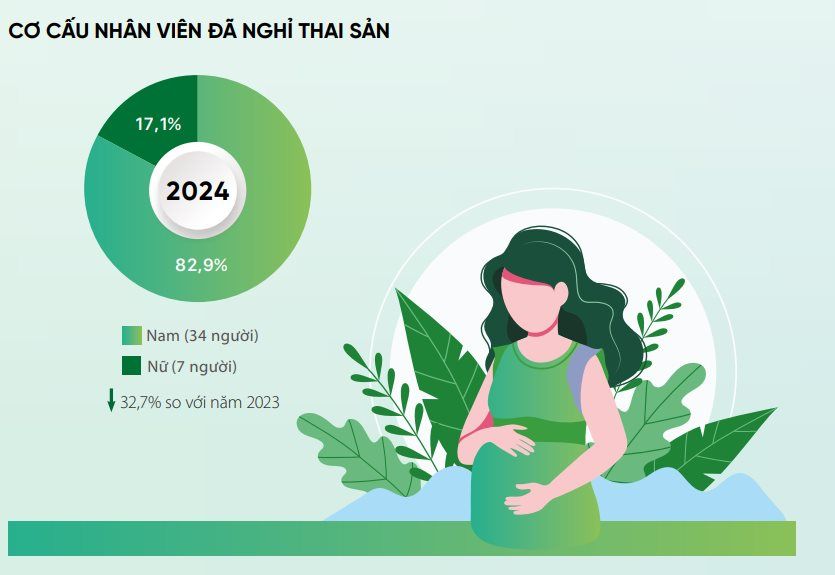 Số nhân viên nam nghỉ thai sản tại PV Gas gấp gần 5 lần nhân viên nữ trong năm 2024- Ảnh 1.