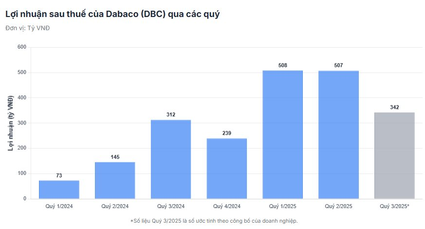 Dabaco (DBC): Lãi 9 tháng ước tính gấp 2,5 lần cùng kỳ, "về đích" sớm kế hoạch năm 2025- Ảnh 2.