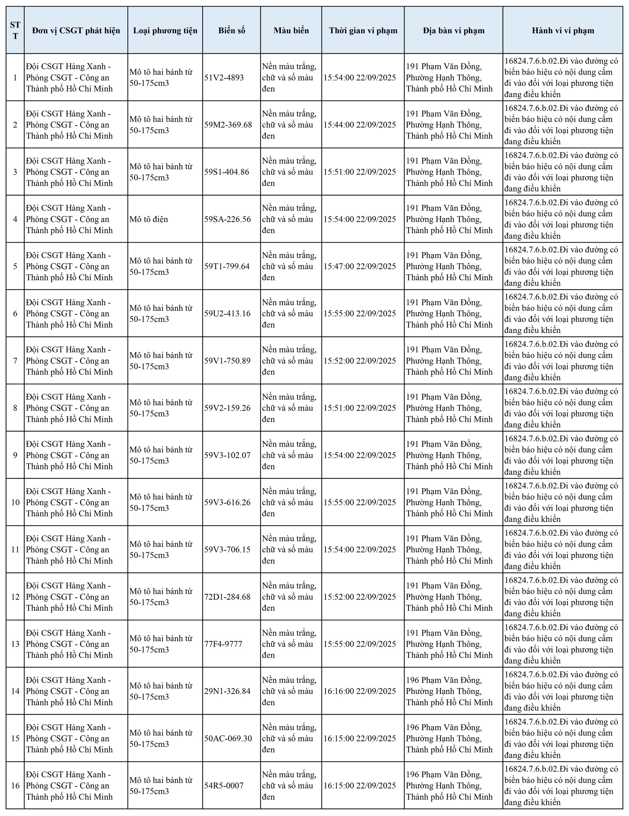 83 chủ xe có biển số sau đi vào khu vực cấm nhanh chóng nộp phạt nguội theo Nghị định 168- Ảnh 1.
