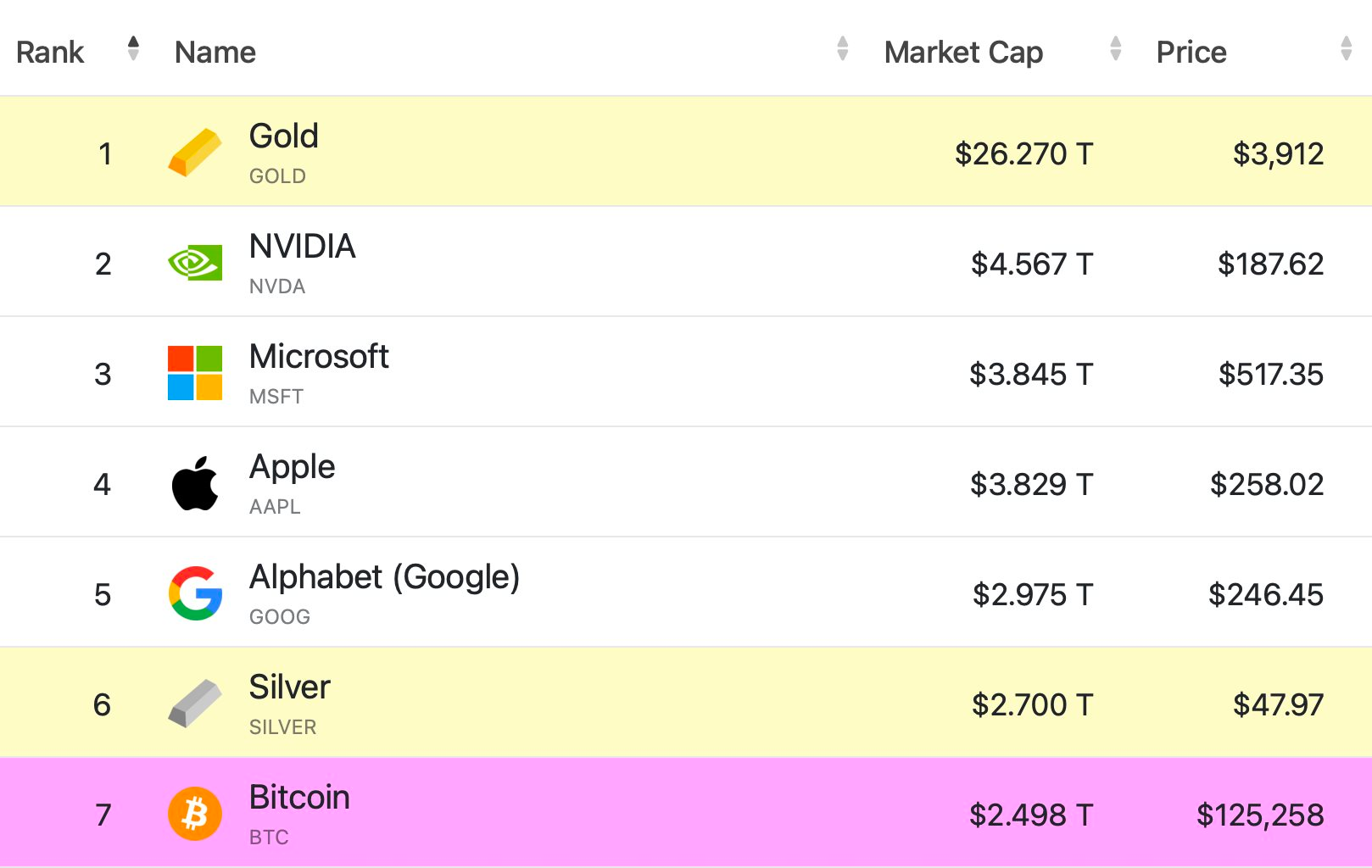 Bitcoin lập kỷ lục mới ngay đầu mùa “Uptober”, trở thành tài sản lớn thứ 7 thế giới- Ảnh 2.