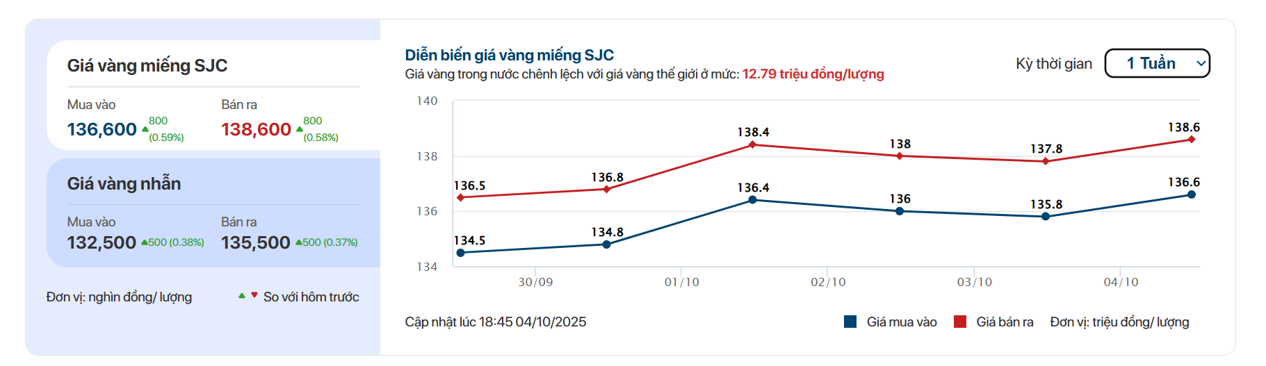 Mua vàng cuối tháng 9, bán ra hôm nay: Bạn sẽ lời hay lỗ?- Ảnh 1. Mua vàng cuối tháng 9, bán ra hôm nay: Bạn sẽ lời hay lỗ?- Ảnh 1.