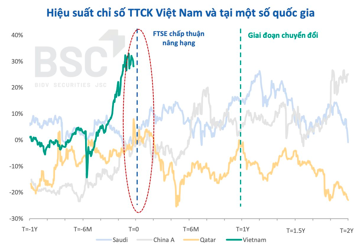 Thị trường chứng khoán thường diễn biến ra sao sau khi được nâng hạng?- Ảnh 2.
