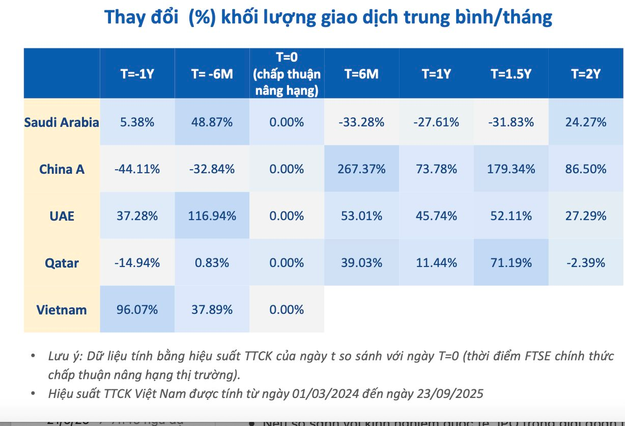 Thị trường chứng khoán thường diễn biến ra sao sau khi được nâng hạng?- Ảnh 3.