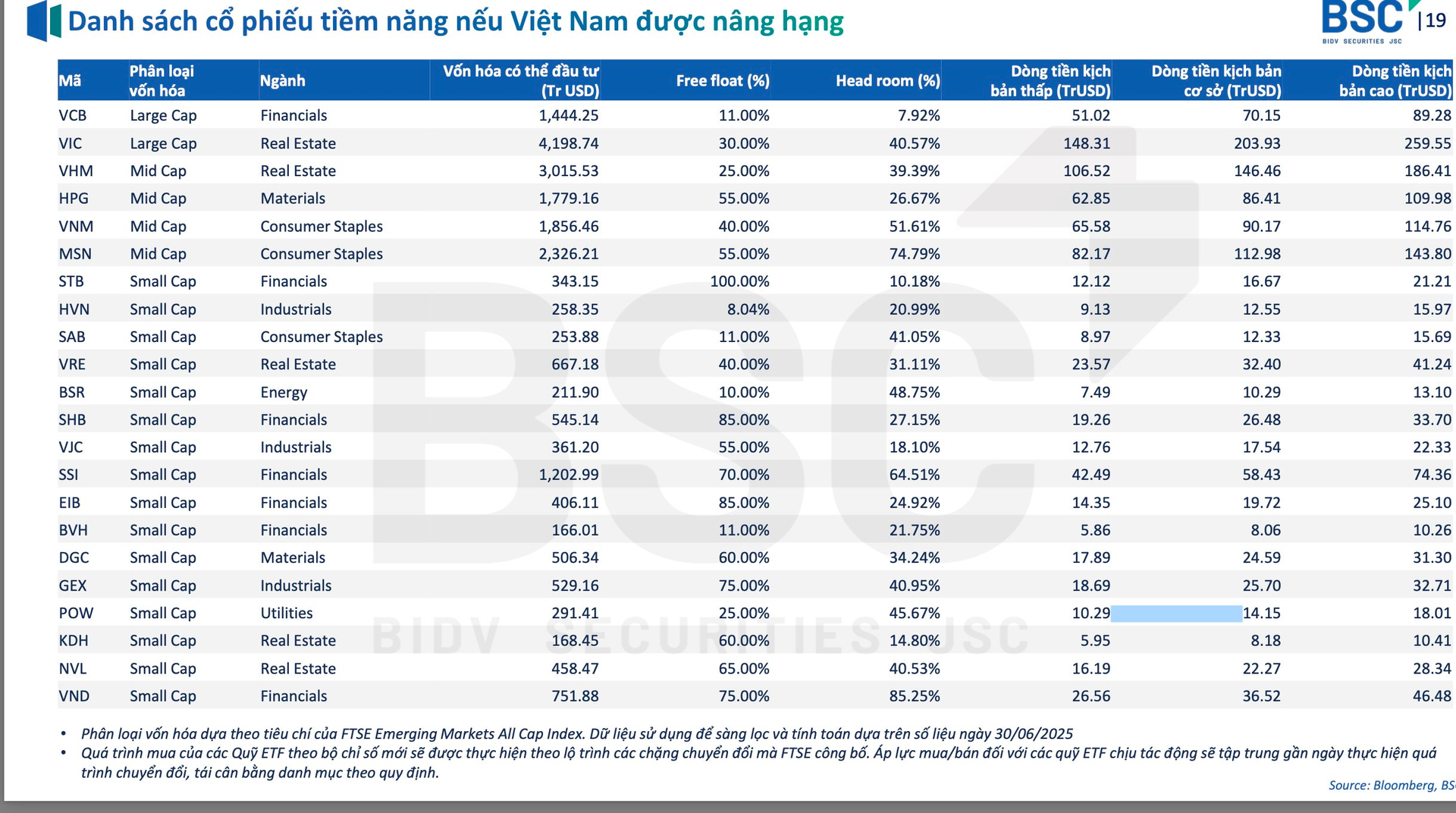 CTCK điểm tên hơn 20 cổ phiếu hưởng lợi nếu chứng khoán Việt Nam được nâng hạng- Ảnh 2.