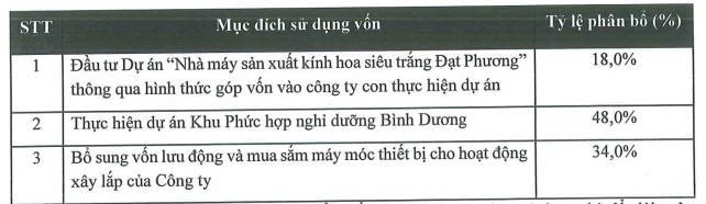 Tập đoàn Đạt Phương trình cổ đông phương án chào bán cổ phiếu riêng lẻ- Ảnh 1.