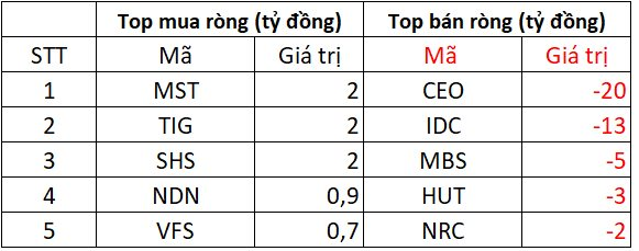 Khối ngoại thẳng tay bán ròng 1.900 tỷ trong ngày VN-Index bật tăng 50 điểm, cổ phiếu nào bị "xả" mạnh nhất?- Ảnh 2.