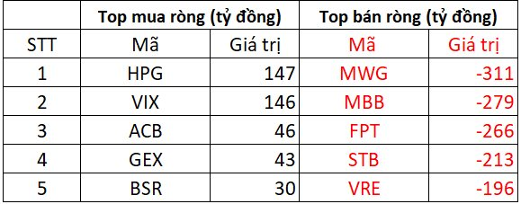 Khối ngoại thẳng tay bán ròng 1.900 tỷ trong ngày VN-Index bật tăng 50 điểm, cổ phiếu nào bị "xả" mạnh nhất?- Ảnh 1.