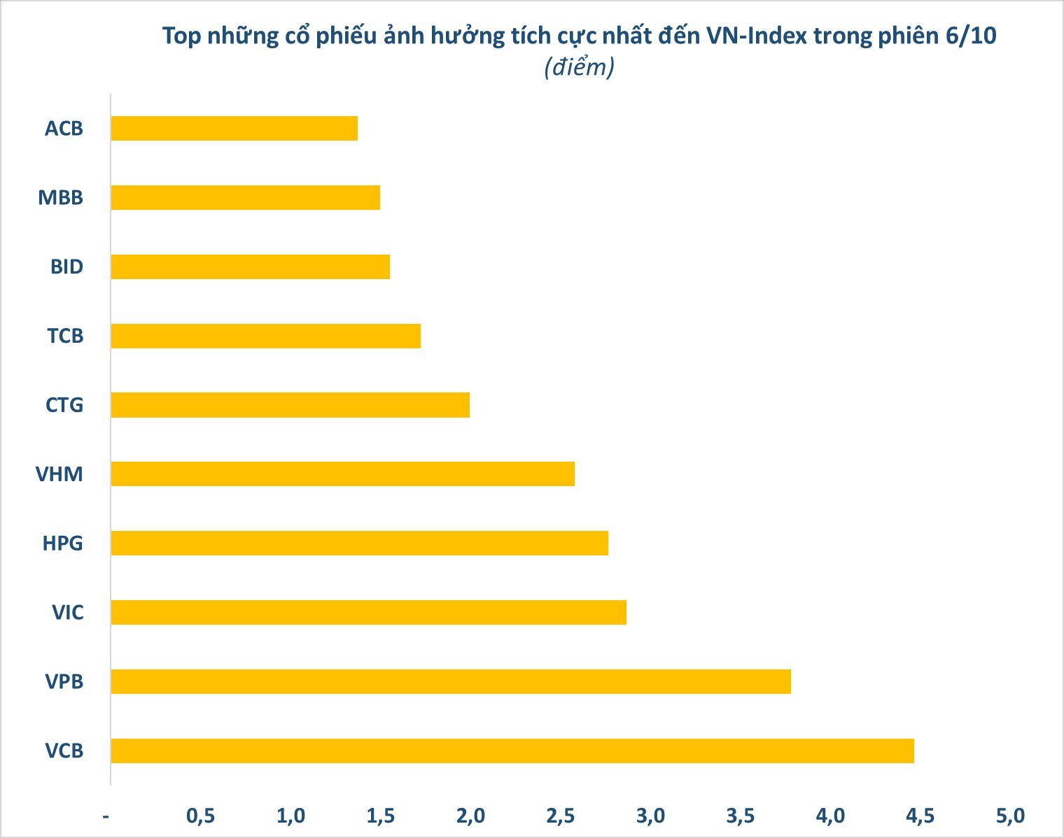 Những mã chứng khoán nào là công thần giúp VN-Index có nhịp tăng bốc gần 50 điểm trong phiên đầu tuần?- Ảnh 2.