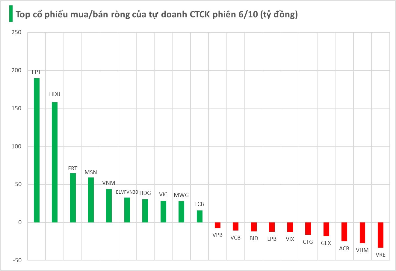 Mã chứng khoán nào là tâm điểm "gom" hàng của tự doanh CTCK trong phiên đầu tuần 6/10?- Ảnh 1.
