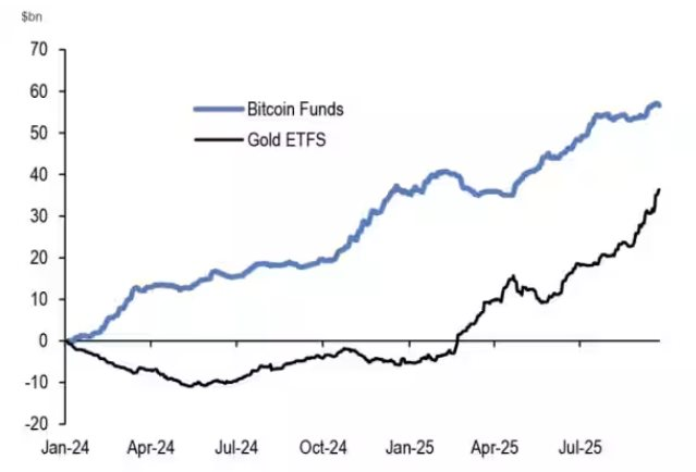 Chuyện gì đang xảy ra ở thị trường Mỹ: Bitcoin phá đỉnh mọi thời đại, vàng chưa dừng tăng vì một xu hướng ‘rầm rộ’ trong giới đầu tư- Ảnh 1.