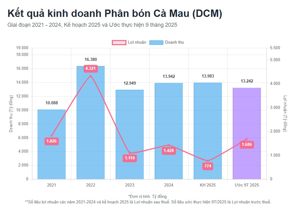 Đạm Cà Mau (DCM): Lãi quý 3 gấp 2,6 lần cùng kỳ, lợi nhuận 9 tháng vượt kế hoạch cả năm- Ảnh 2.