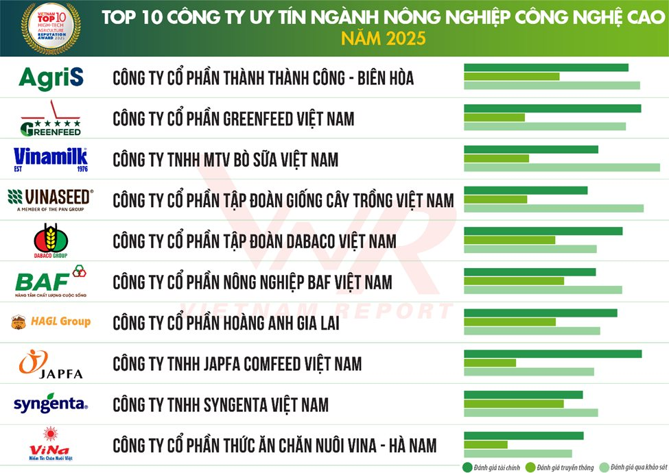 Top 10 Công ty uy tín ngành Nông nghiệp Công nghệ cao năm 2025: CP, Lộc Trời từ top 1, top 2 nay không lọt bảng xếp hạng, Dabaco, BAF dẫn trước HAGL- Ảnh 1.
