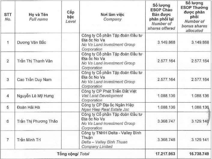 Novaland tiếp tục phân phối hơn 17 triệu cổ phiếu ESOP ‘ế’ cho cán bộ, nhân viên- Ảnh 1.