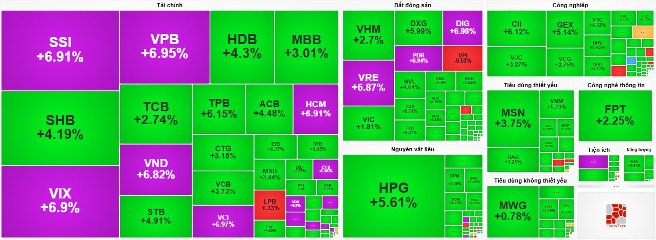 Thị trường “bùng nổ” phiên đầu tuần, VN-Index tiến sát mốc 1.700 điểm- Ảnh 1.